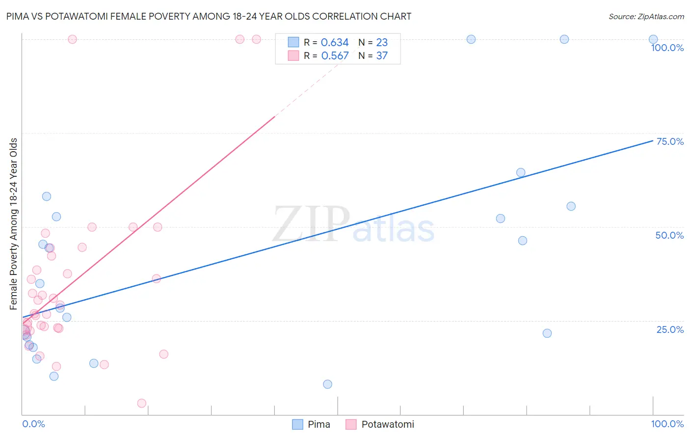 Pima vs Potawatomi Female Poverty Among 18-24 Year Olds