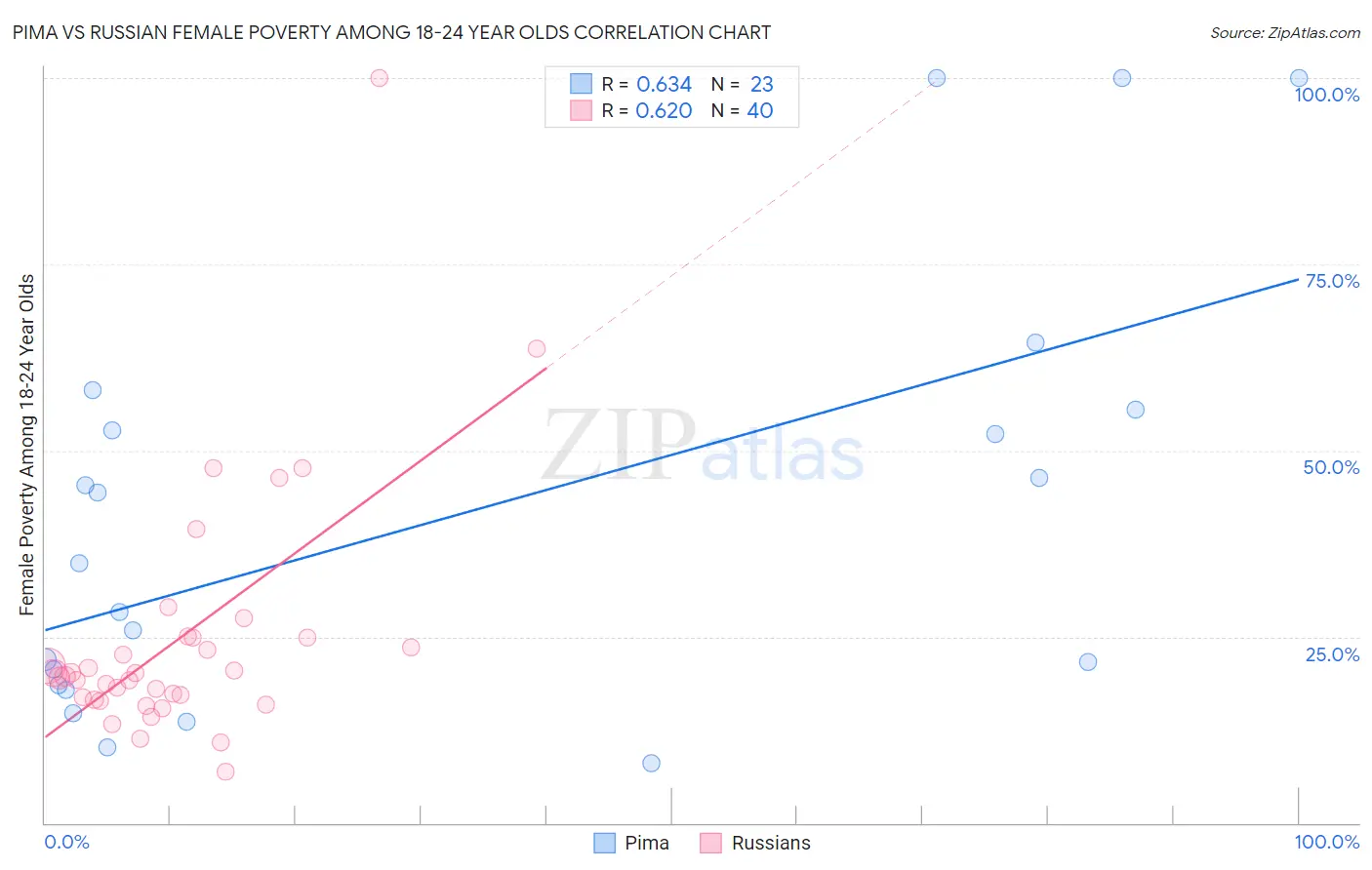 Pima vs Russian Female Poverty Among 18-24 Year Olds