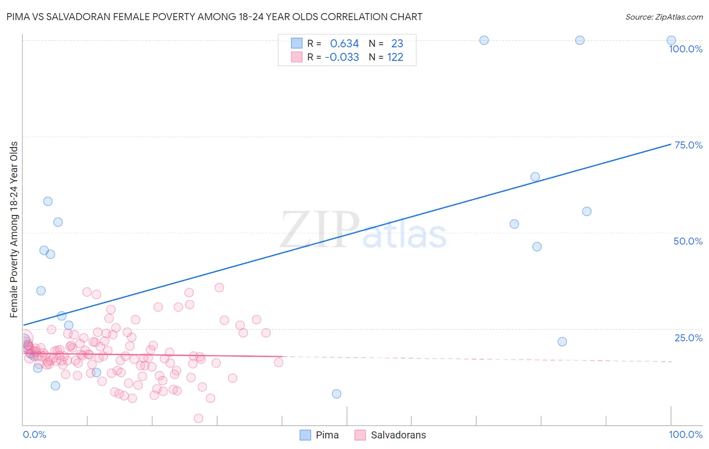 Pima vs Salvadoran Female Poverty Among 18-24 Year Olds