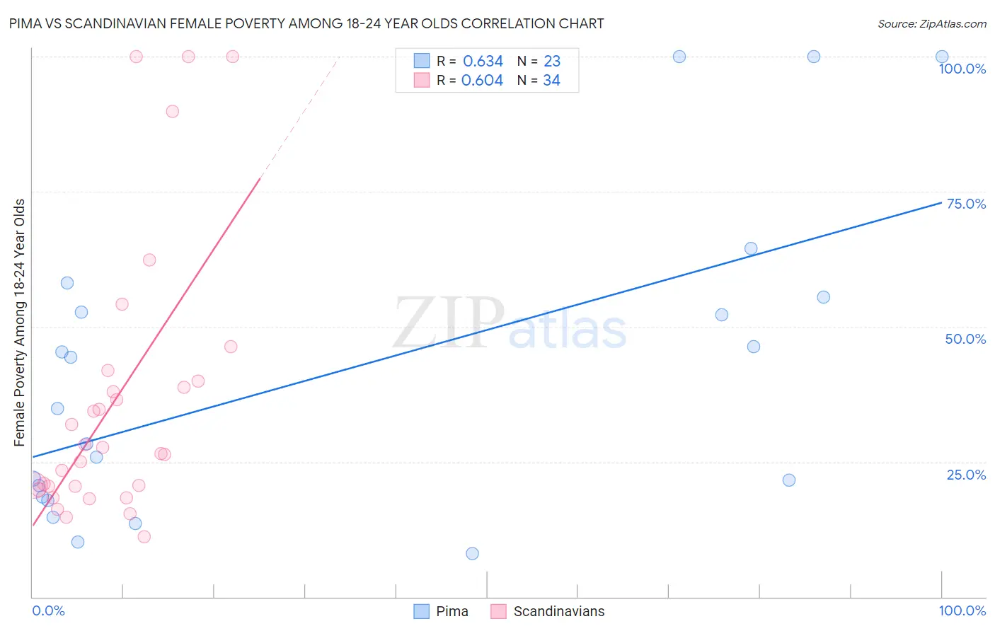 Pima vs Scandinavian Female Poverty Among 18-24 Year Olds