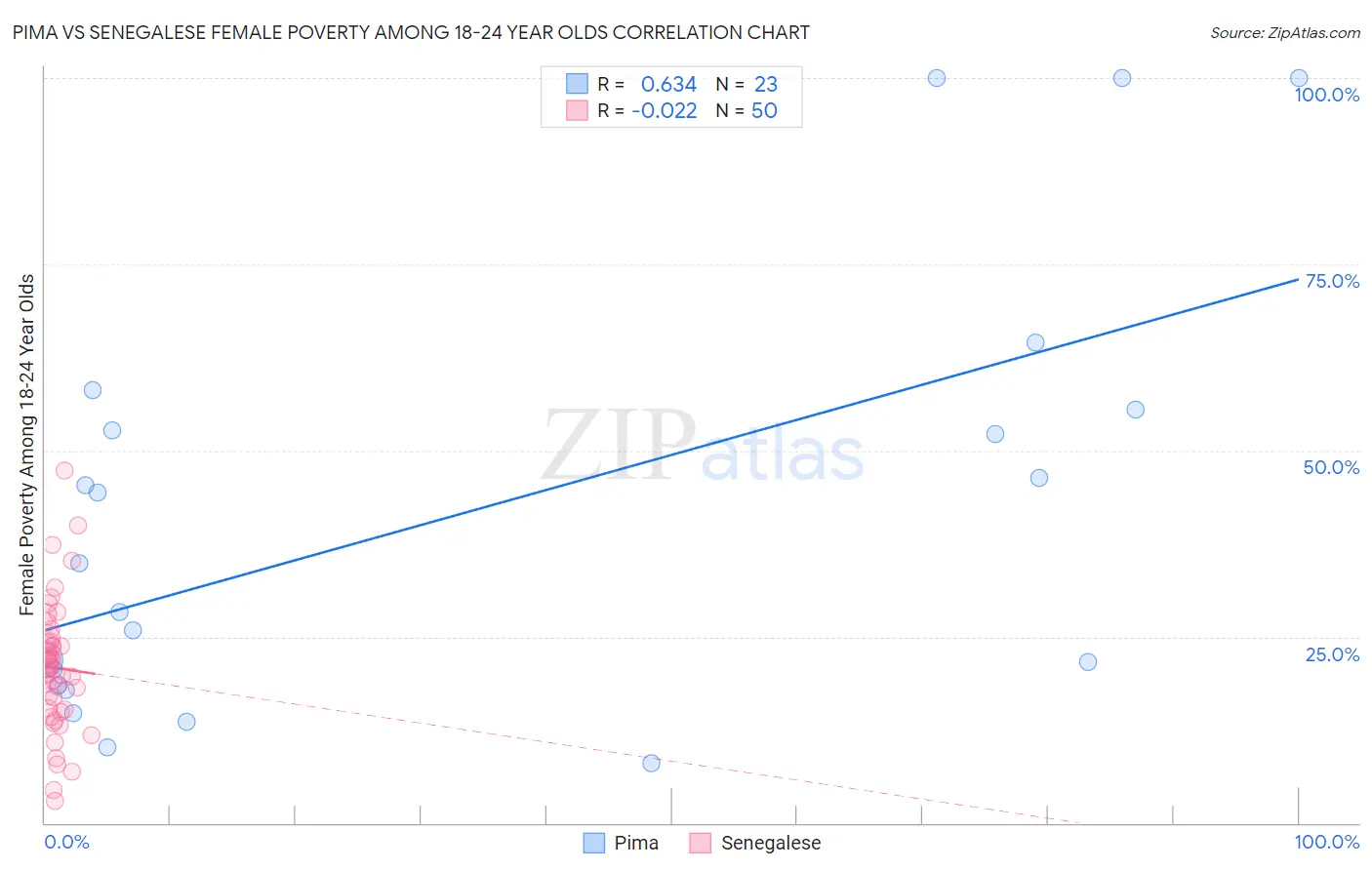 Pima vs Senegalese Female Poverty Among 18-24 Year Olds