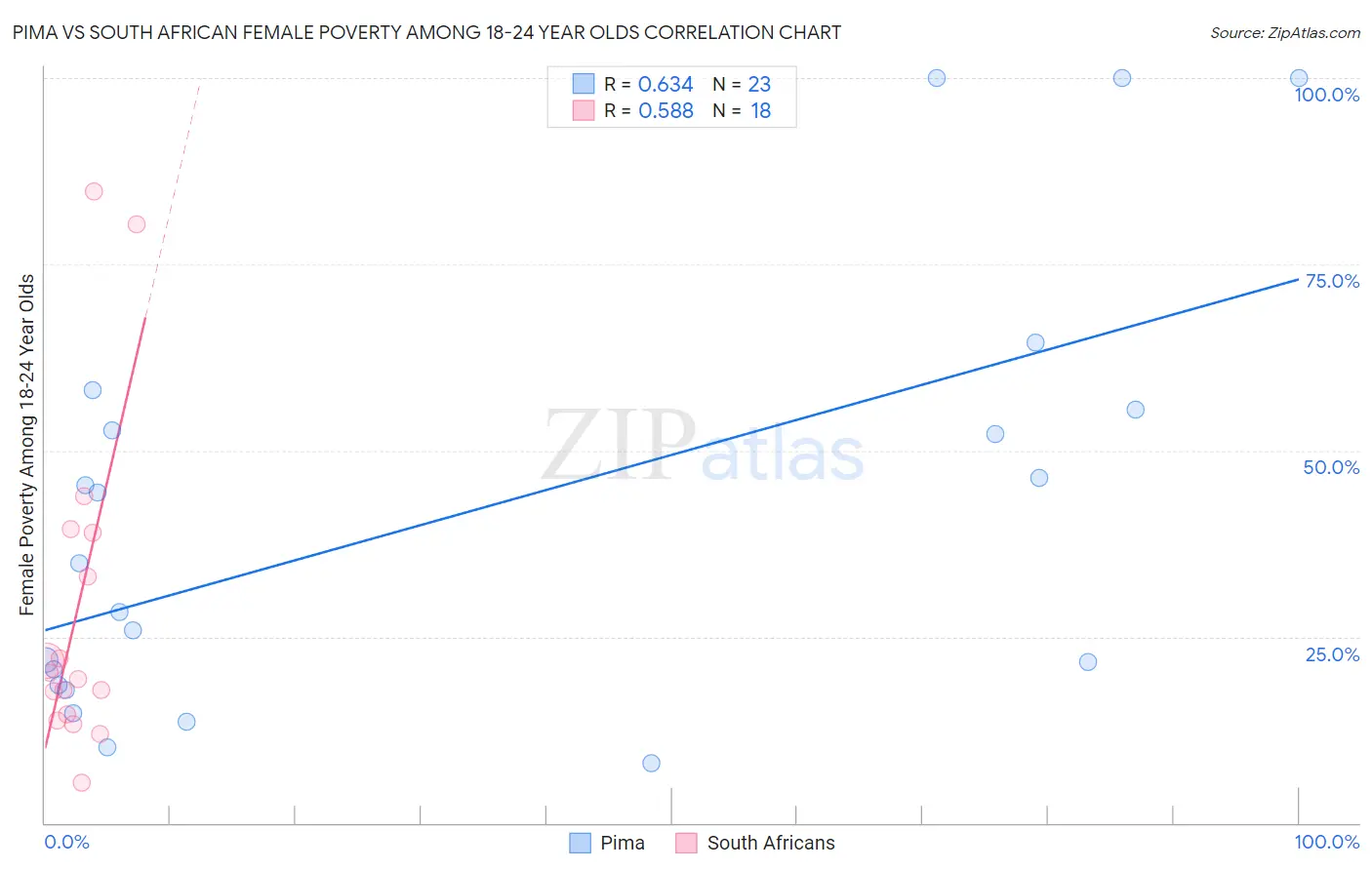Pima vs South African Female Poverty Among 18-24 Year Olds