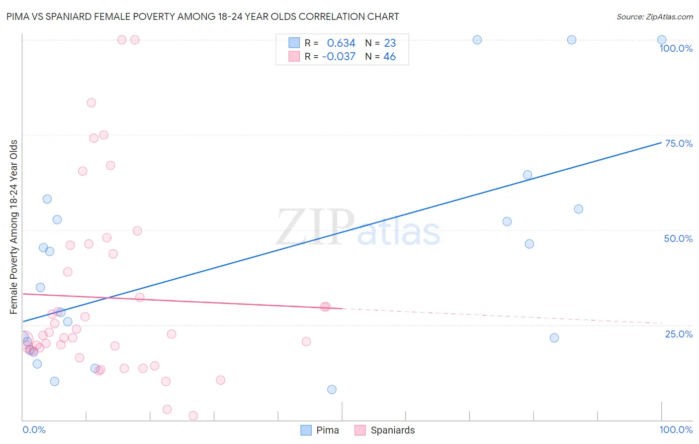 Pima vs Spaniard Female Poverty Among 18-24 Year Olds