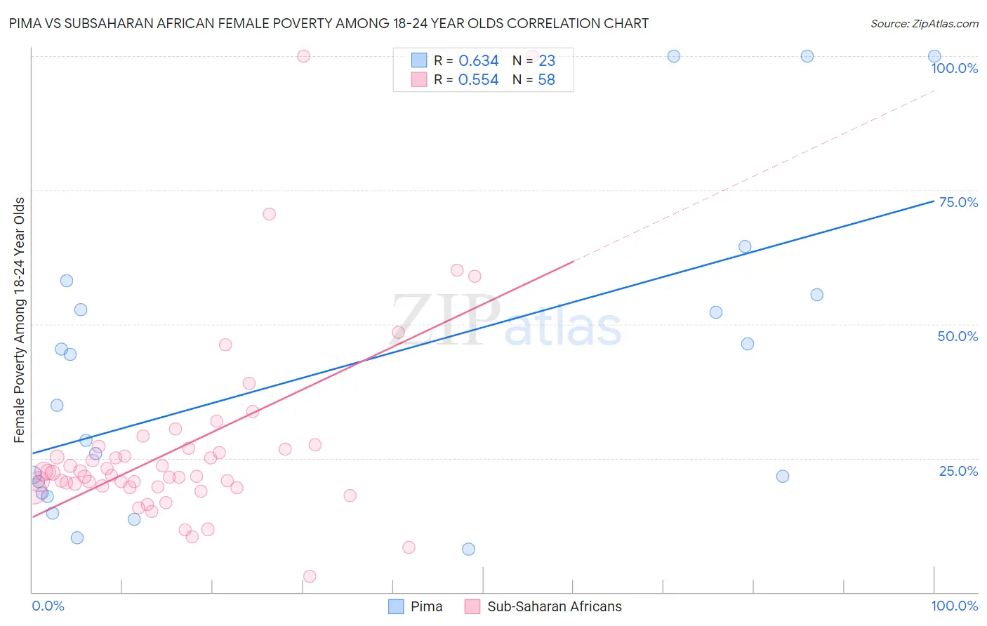 Pima vs Subsaharan African Female Poverty Among 18-24 Year Olds