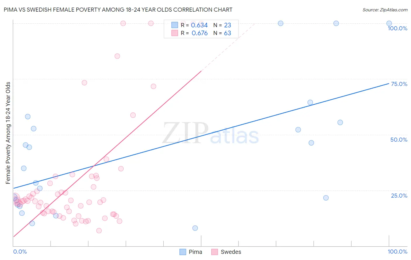 Pima vs Swedish Female Poverty Among 18-24 Year Olds
