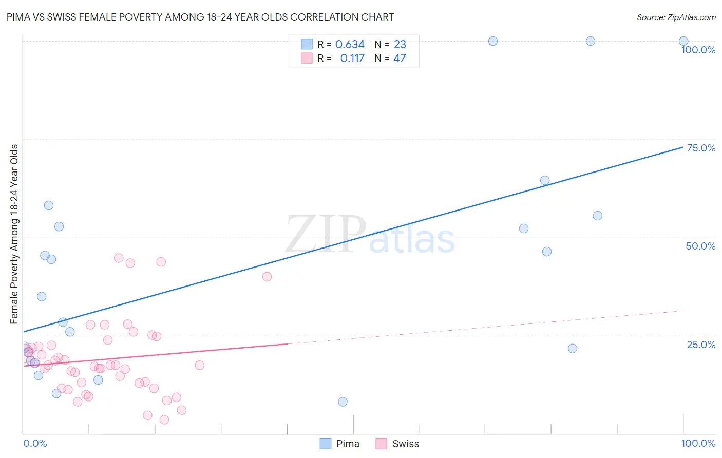Pima vs Swiss Female Poverty Among 18-24 Year Olds