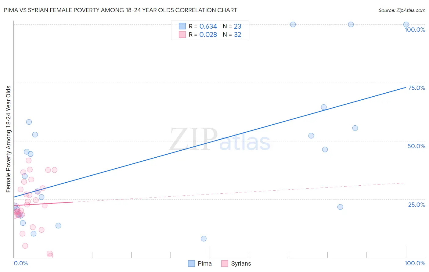 Pima vs Syrian Female Poverty Among 18-24 Year Olds