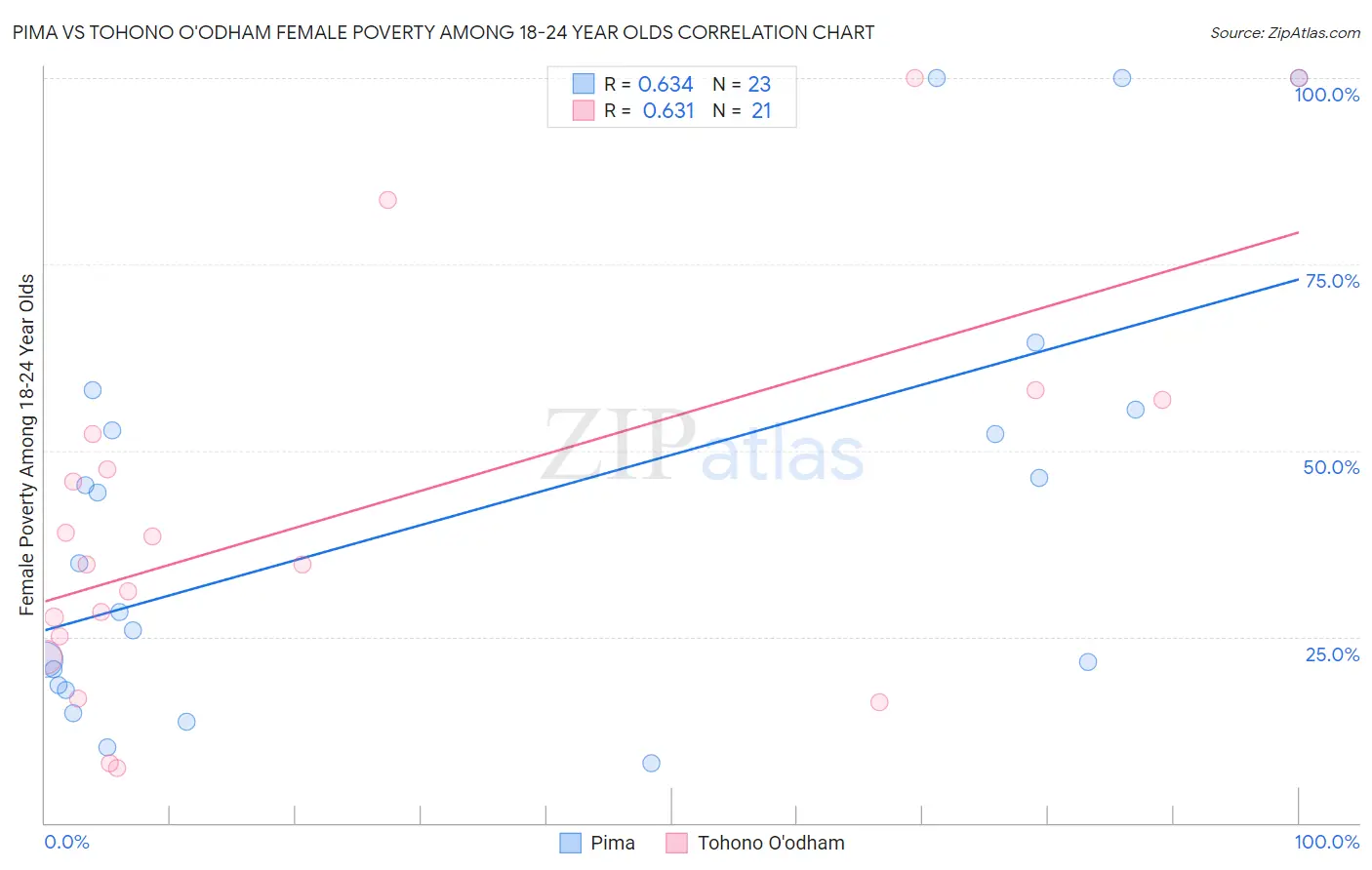 Pima vs Tohono O'odham Female Poverty Among 18-24 Year Olds