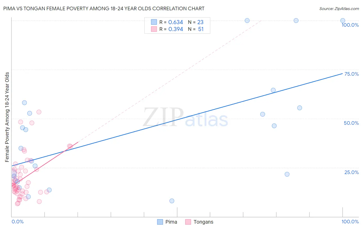 Pima vs Tongan Female Poverty Among 18-24 Year Olds
