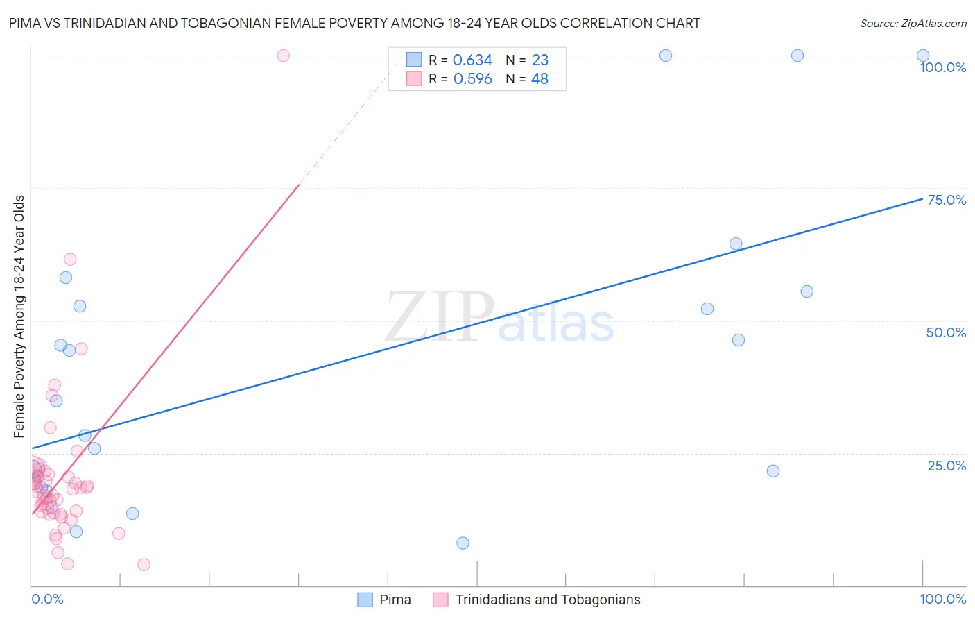 Pima vs Trinidadian and Tobagonian Female Poverty Among 18-24 Year Olds