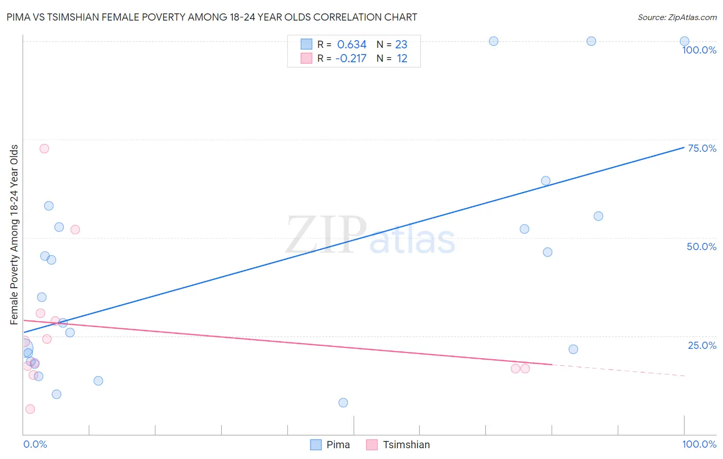 Pima vs Tsimshian Female Poverty Among 18-24 Year Olds