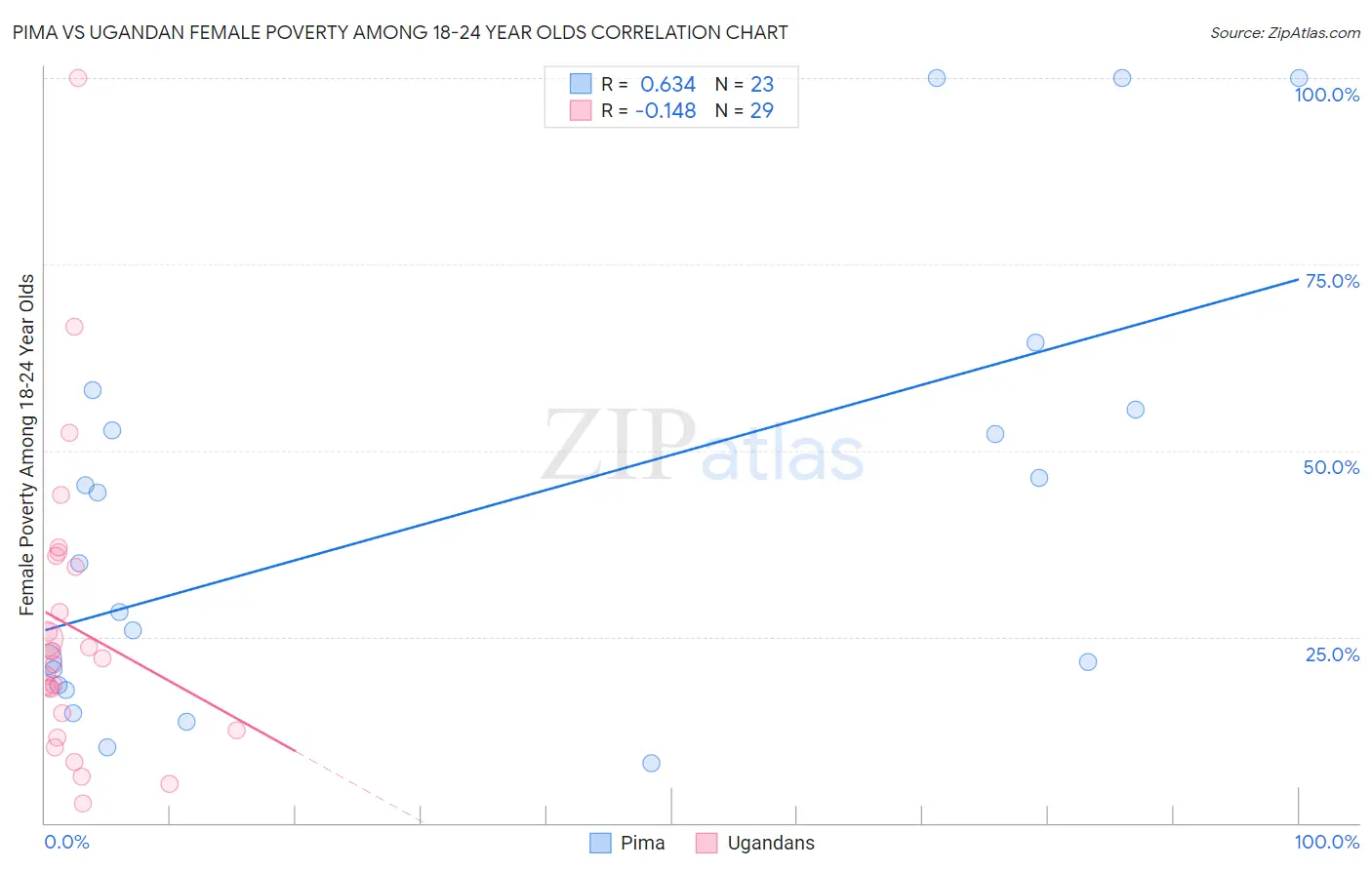 Pima vs Ugandan Female Poverty Among 18-24 Year Olds