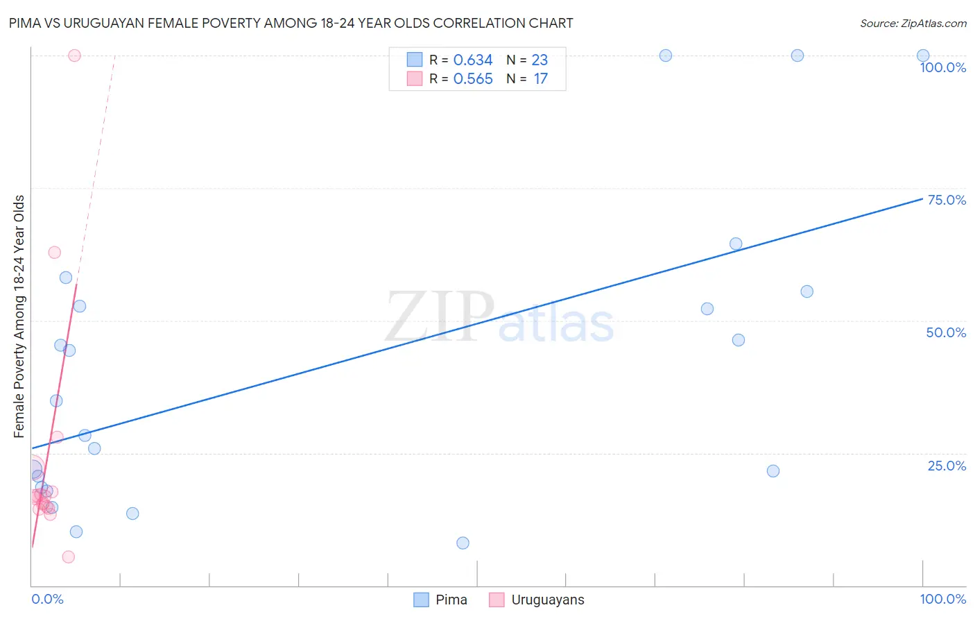 Pima vs Uruguayan Female Poverty Among 18-24 Year Olds