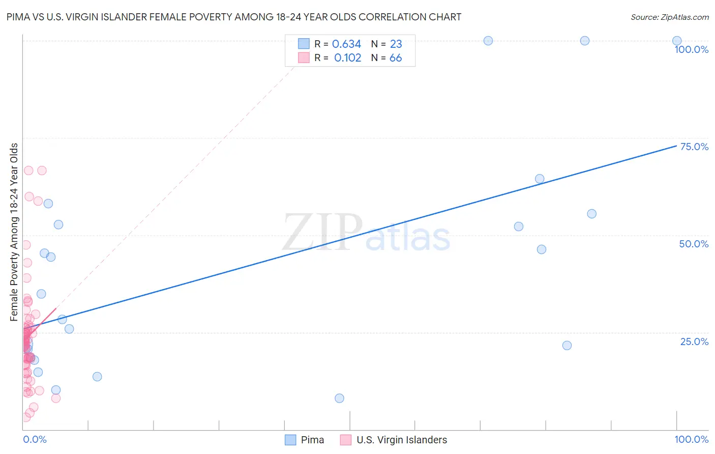 Pima vs U.S. Virgin Islander Female Poverty Among 18-24 Year Olds