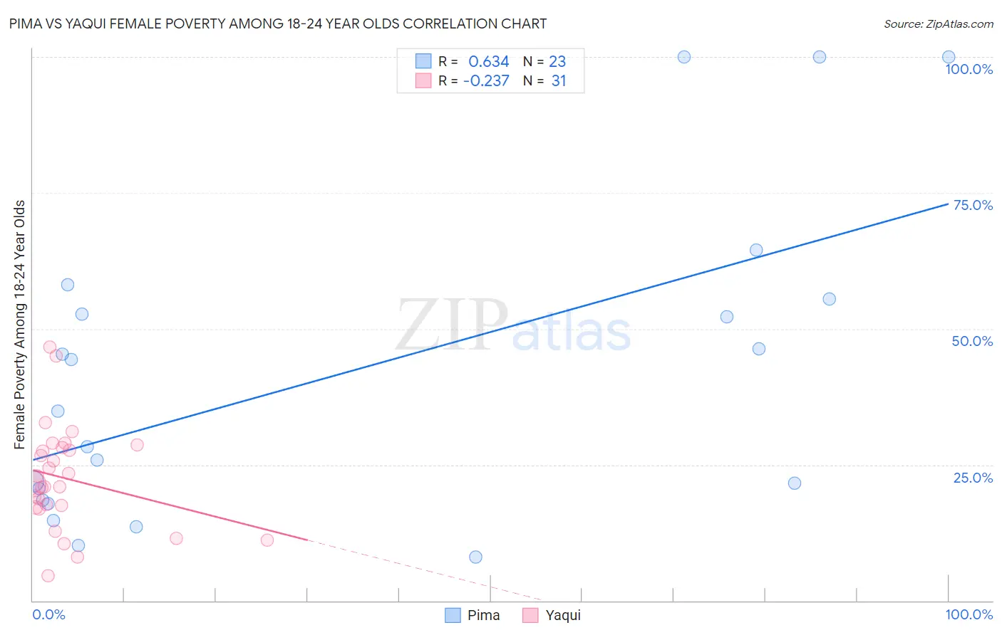 Pima vs Yaqui Female Poverty Among 18-24 Year Olds