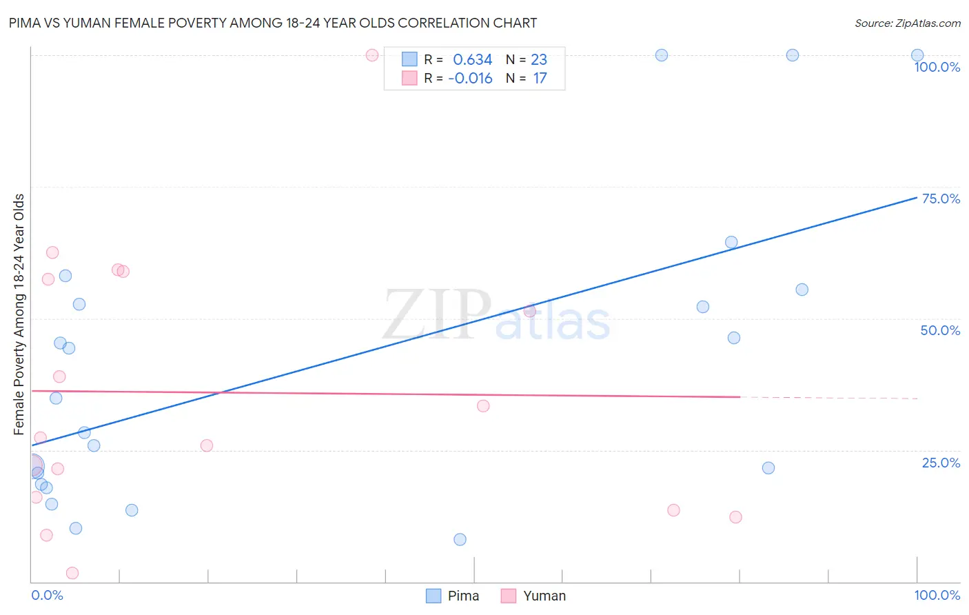 Pima vs Yuman Female Poverty Among 18-24 Year Olds