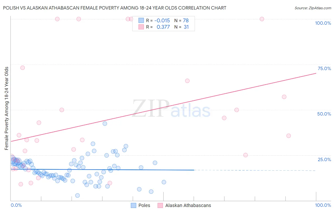 Polish vs Alaskan Athabascan Female Poverty Among 18-24 Year Olds