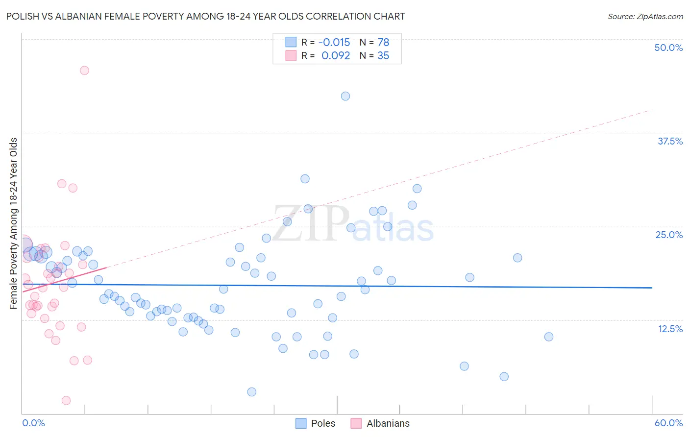 Polish vs Albanian Female Poverty Among 18-24 Year Olds