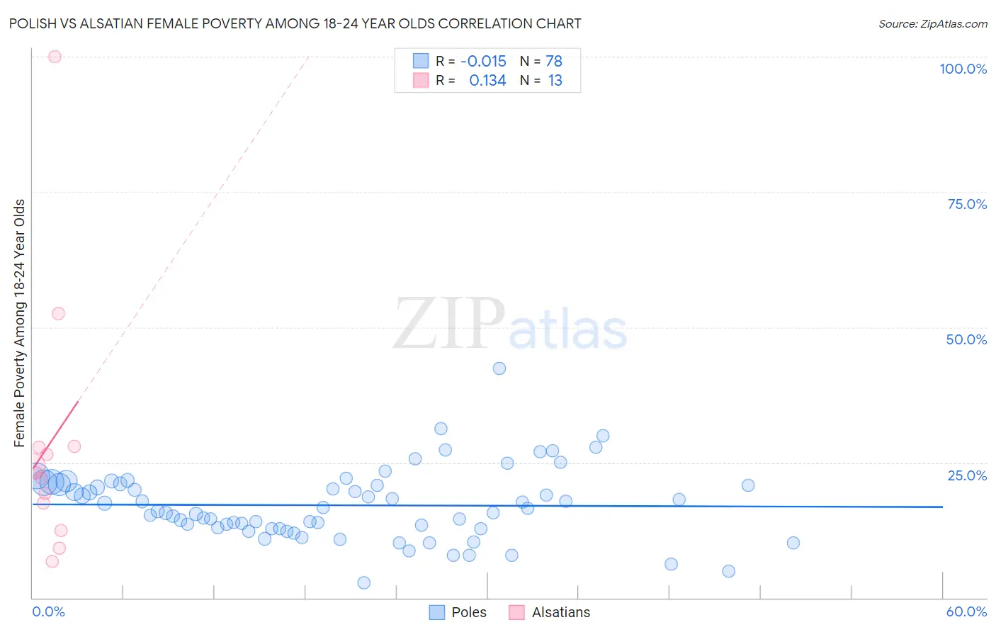 Polish vs Alsatian Female Poverty Among 18-24 Year Olds