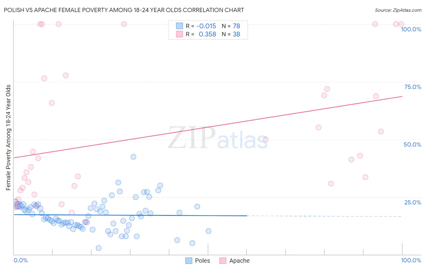 Polish vs Apache Female Poverty Among 18-24 Year Olds