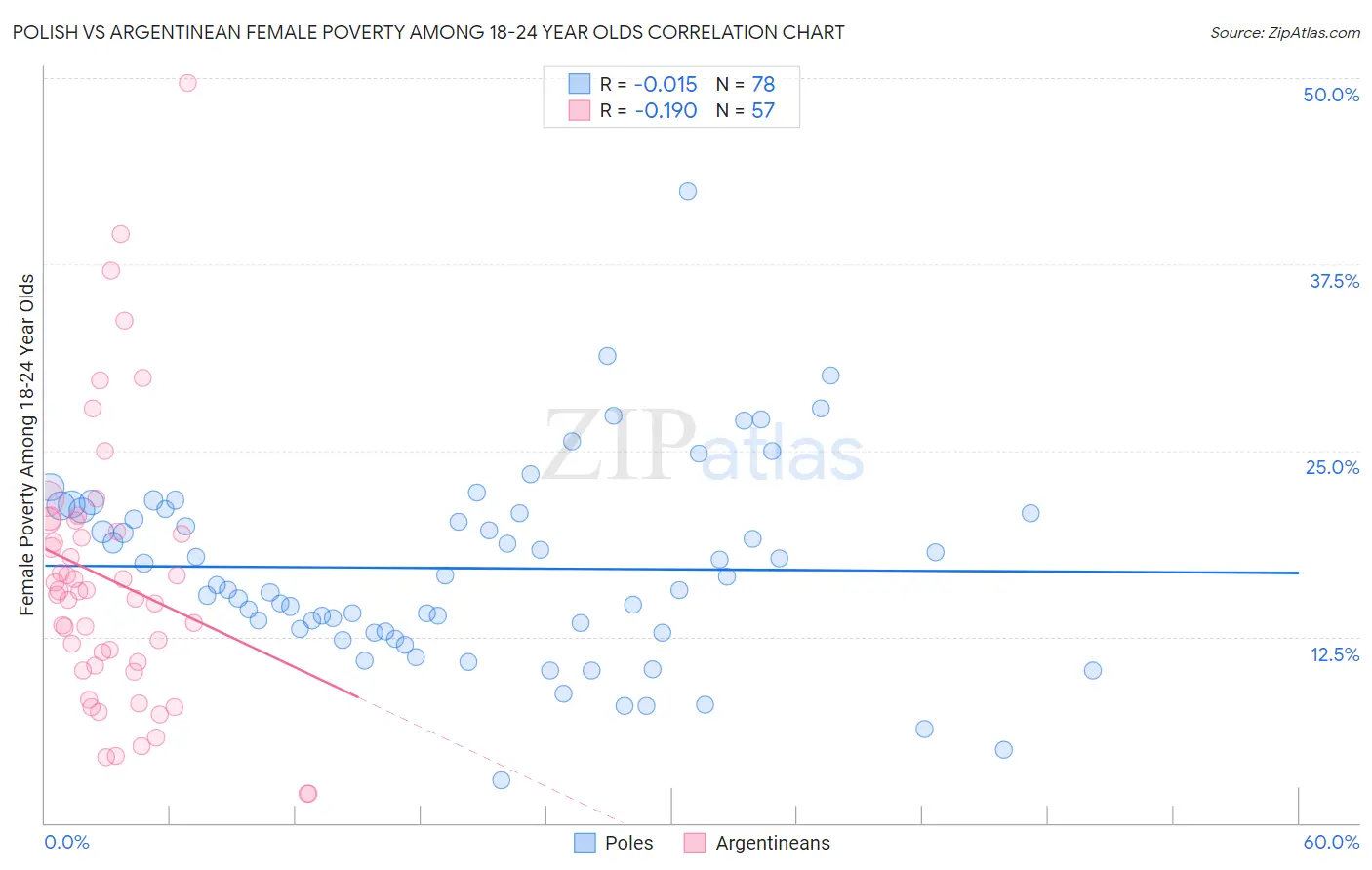 Polish vs Argentinean Female Poverty Among 18-24 Year Olds