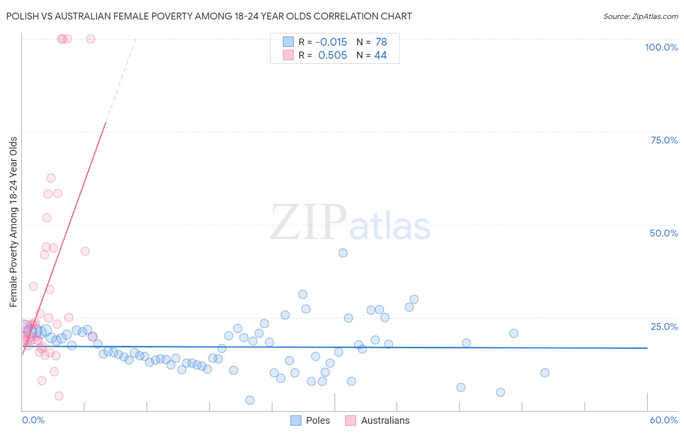 Polish vs Australian Female Poverty Among 18-24 Year Olds