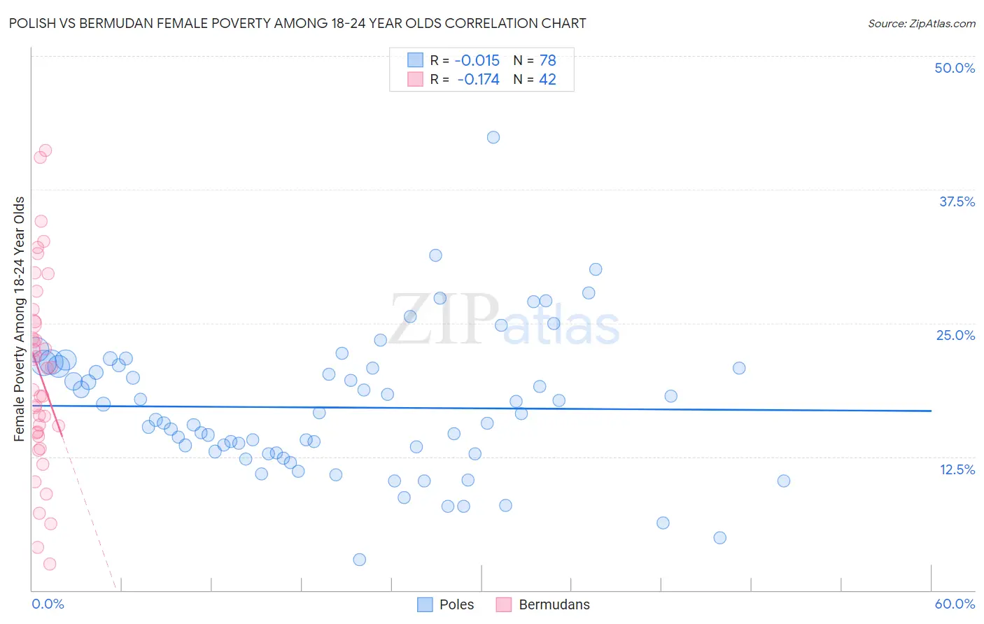 Polish vs Bermudan Female Poverty Among 18-24 Year Olds