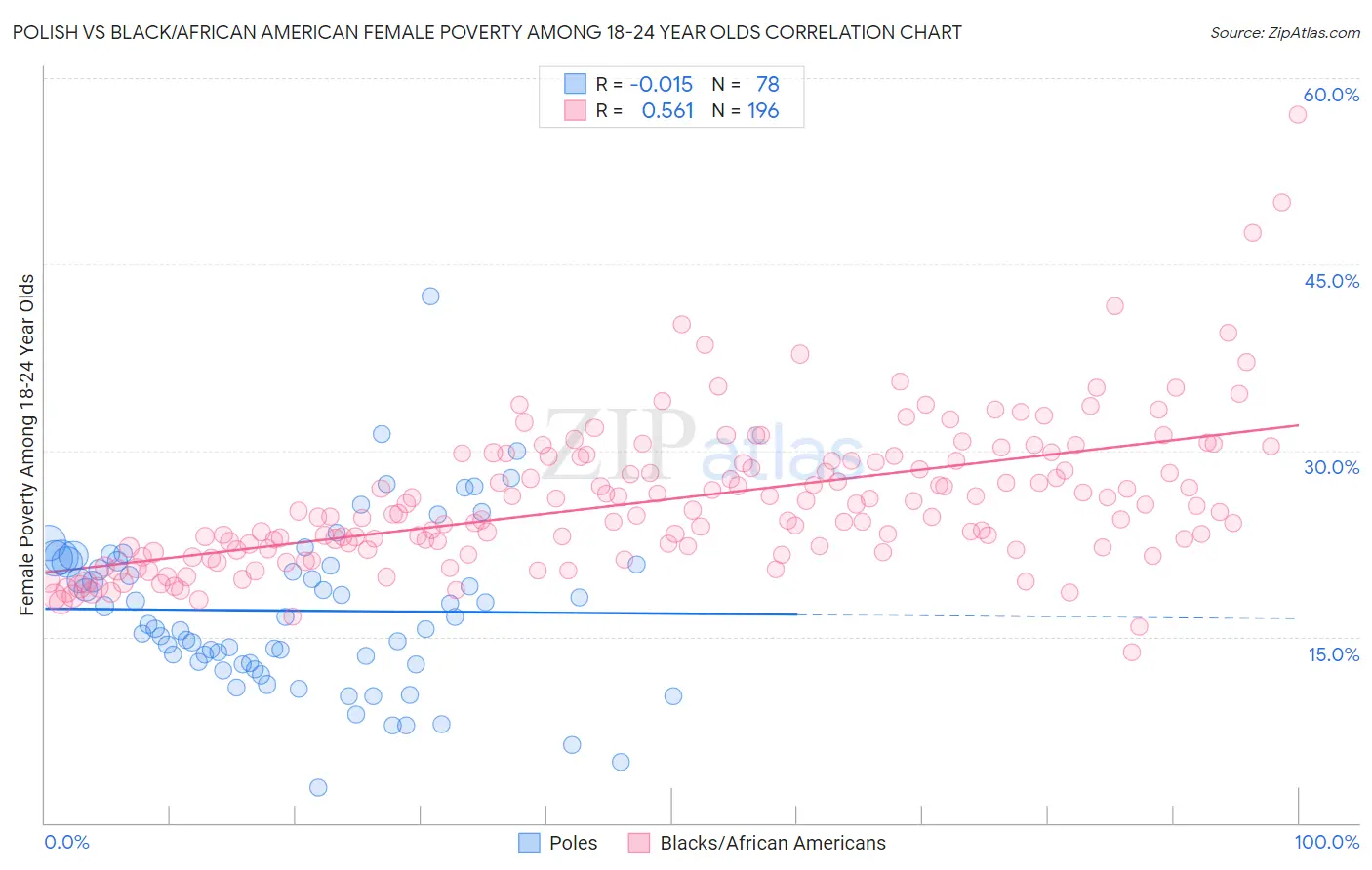 Polish vs Black/African American Female Poverty Among 18-24 Year Olds