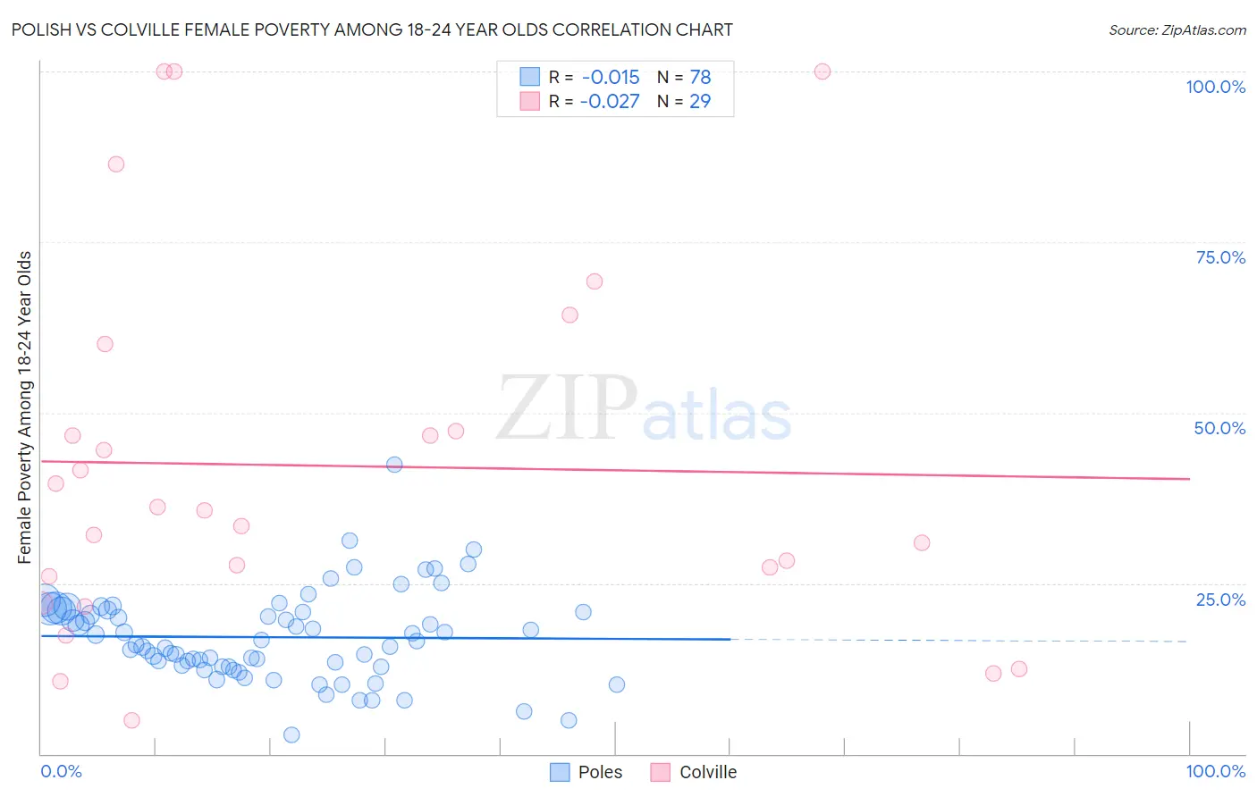 Polish vs Colville Female Poverty Among 18-24 Year Olds