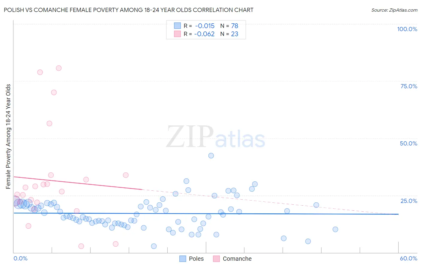 Polish vs Comanche Female Poverty Among 18-24 Year Olds