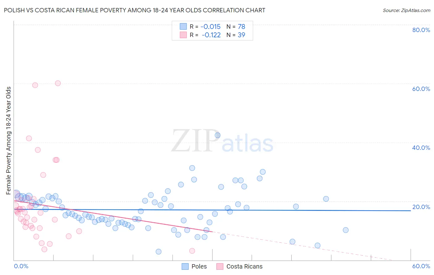Polish vs Costa Rican Female Poverty Among 18-24 Year Olds