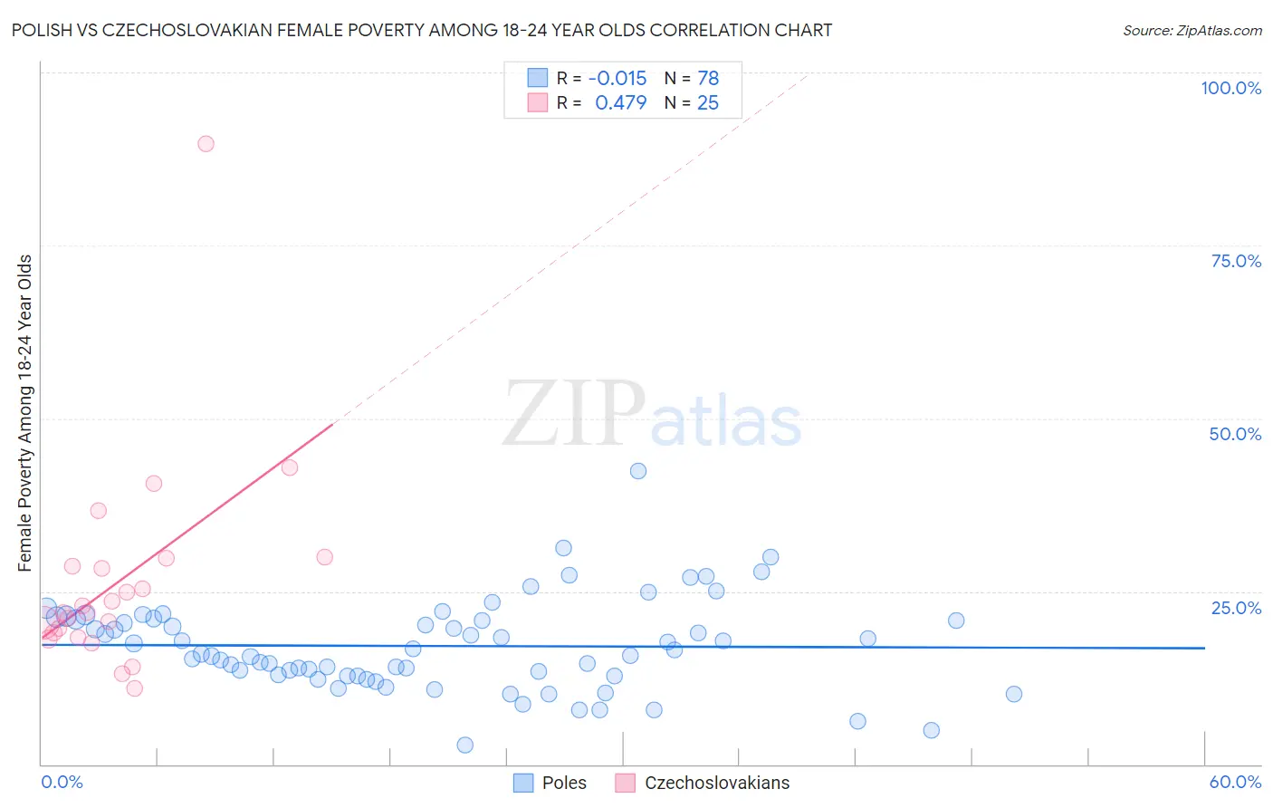 Polish vs Czechoslovakian Female Poverty Among 18-24 Year Olds