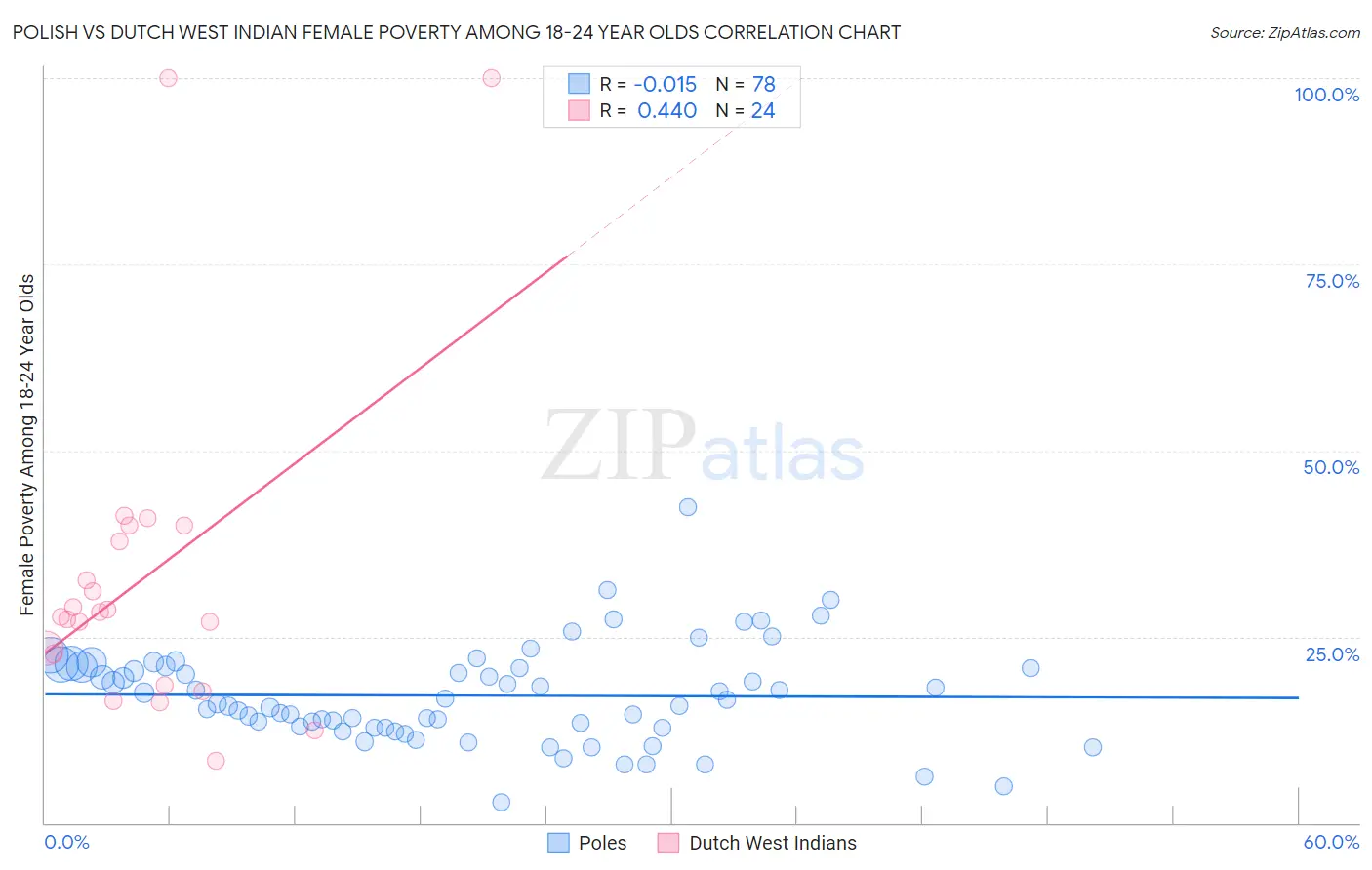 Polish vs Dutch West Indian Female Poverty Among 18-24 Year Olds