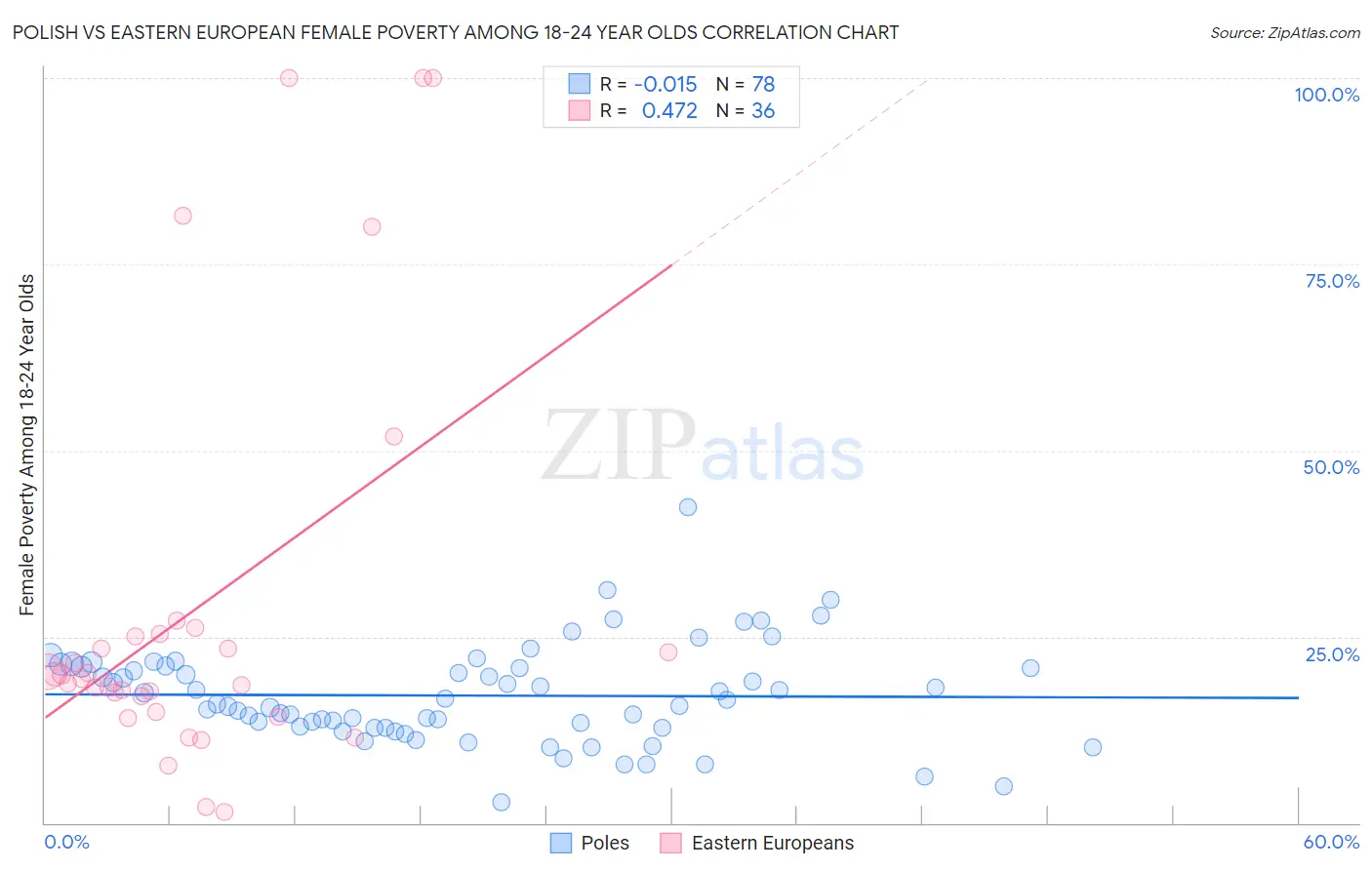 Polish vs Eastern European Female Poverty Among 18-24 Year Olds