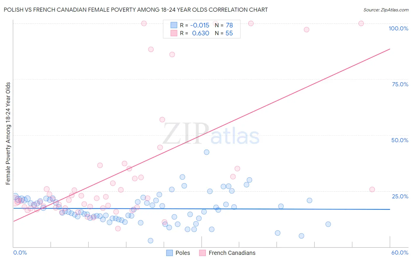 Polish vs French Canadian Female Poverty Among 18-24 Year Olds