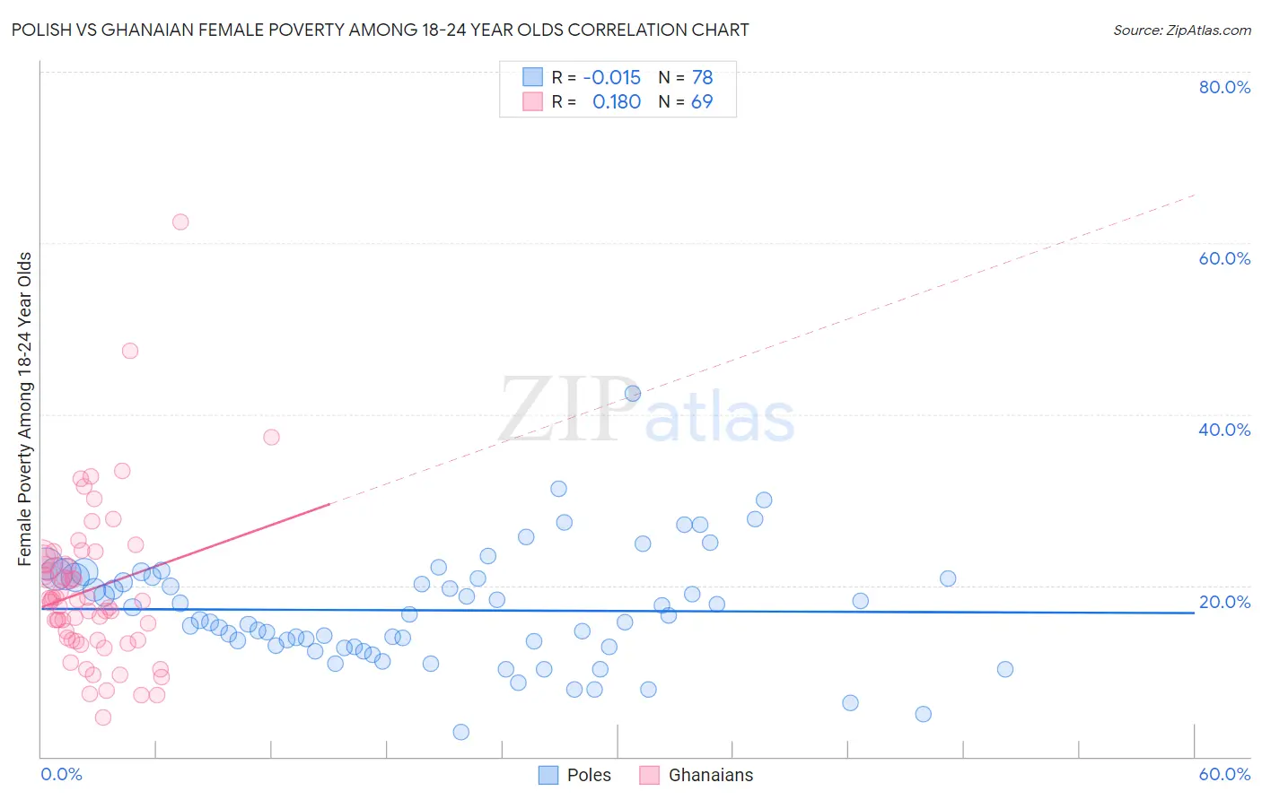 Polish vs Ghanaian Female Poverty Among 18-24 Year Olds