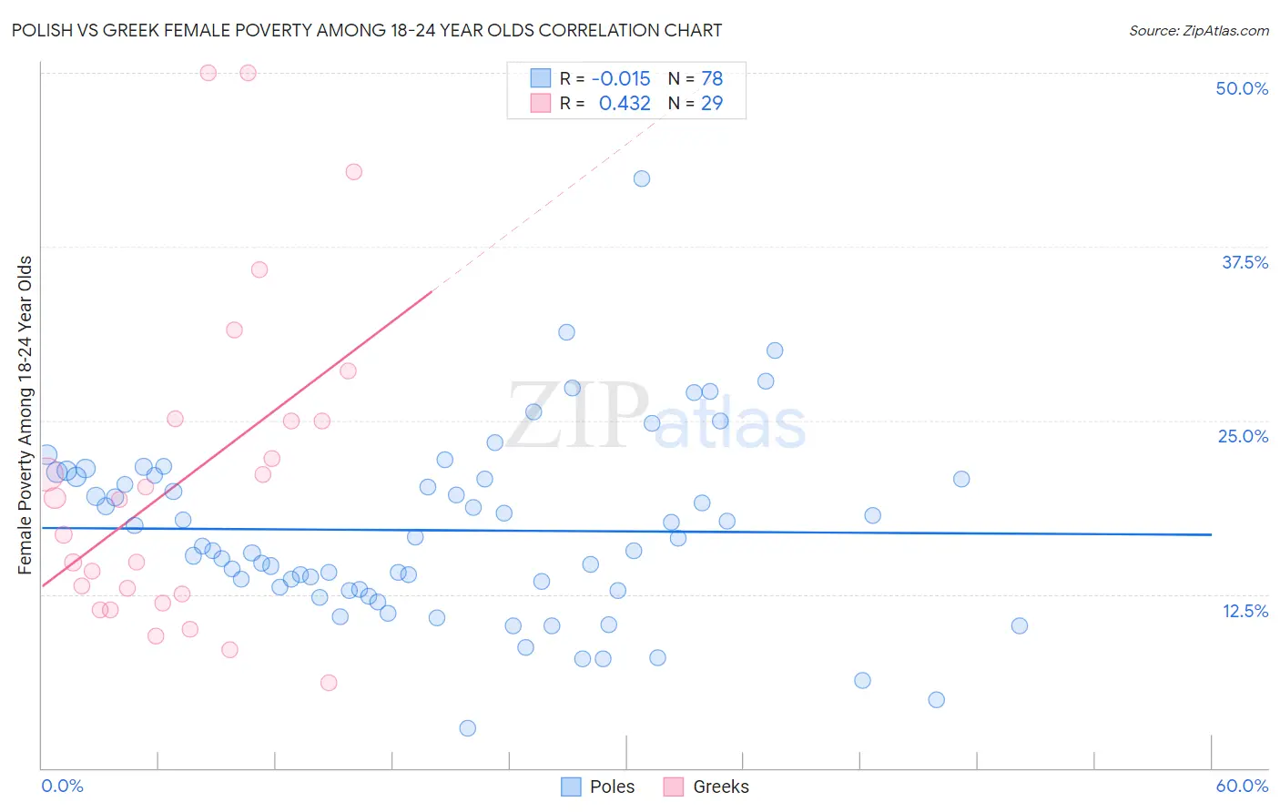 Polish vs Greek Female Poverty Among 18-24 Year Olds