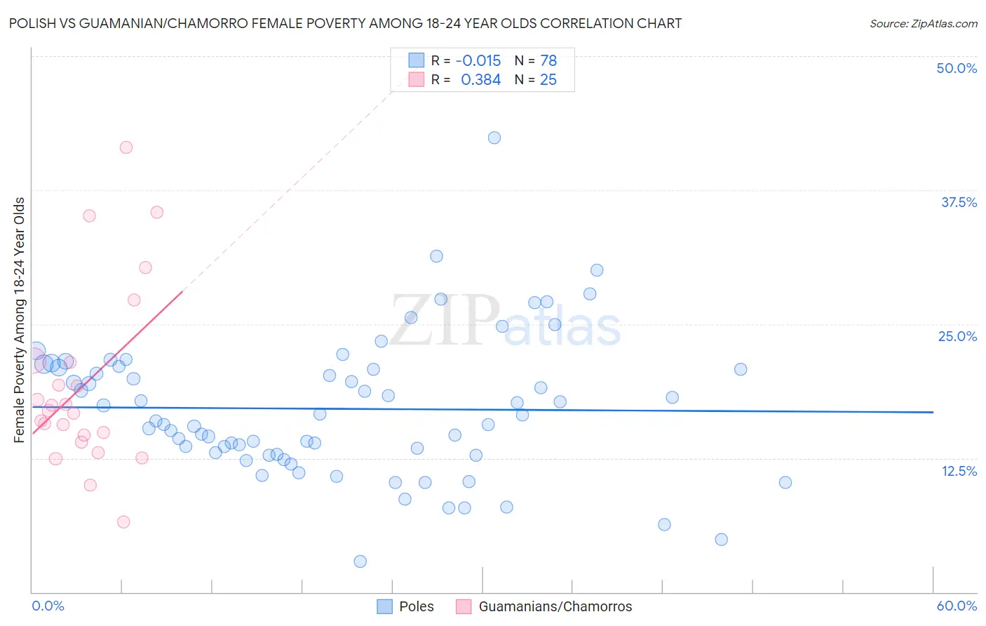 Polish vs Guamanian/Chamorro Female Poverty Among 18-24 Year Olds