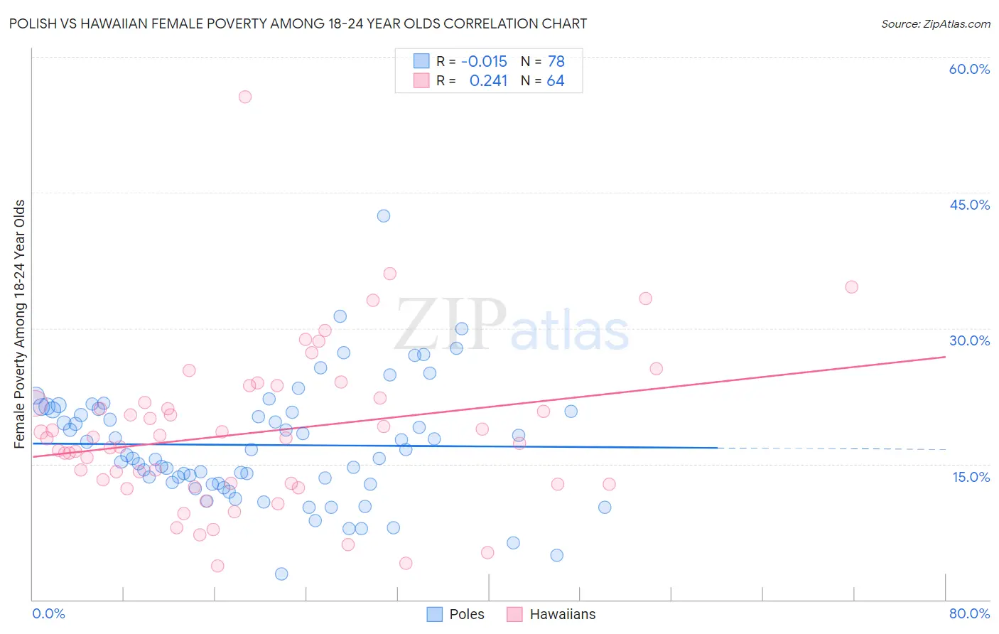 Polish vs Hawaiian Female Poverty Among 18-24 Year Olds