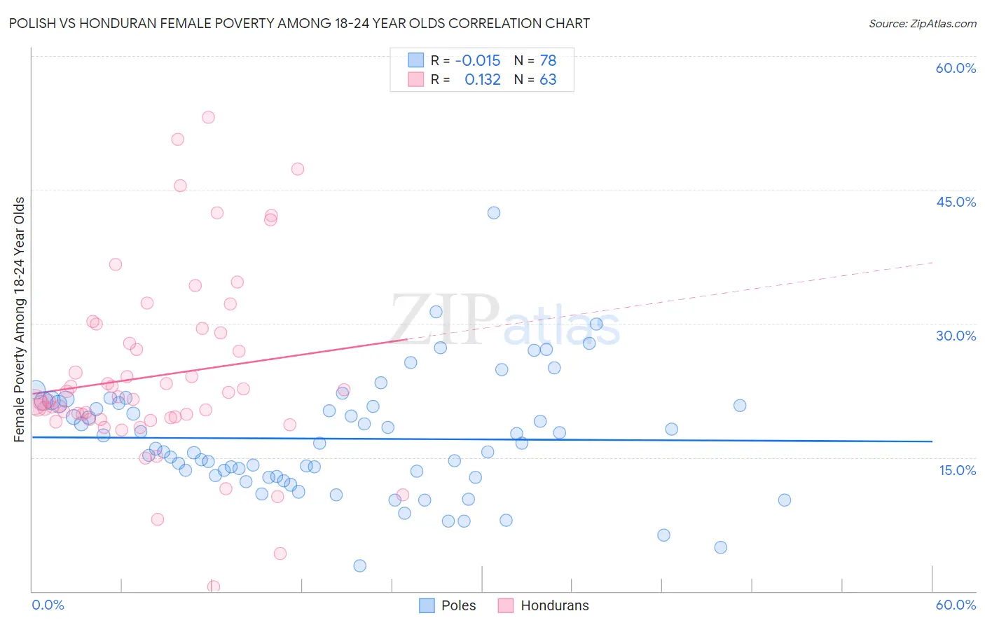 Polish vs Honduran Female Poverty Among 18-24 Year Olds