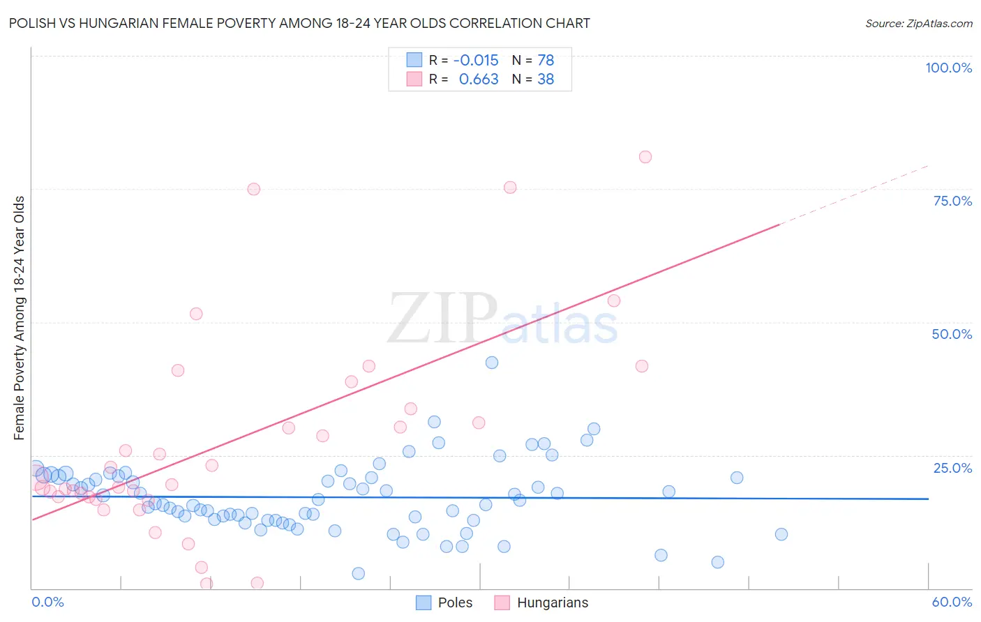 Polish vs Hungarian Female Poverty Among 18-24 Year Olds