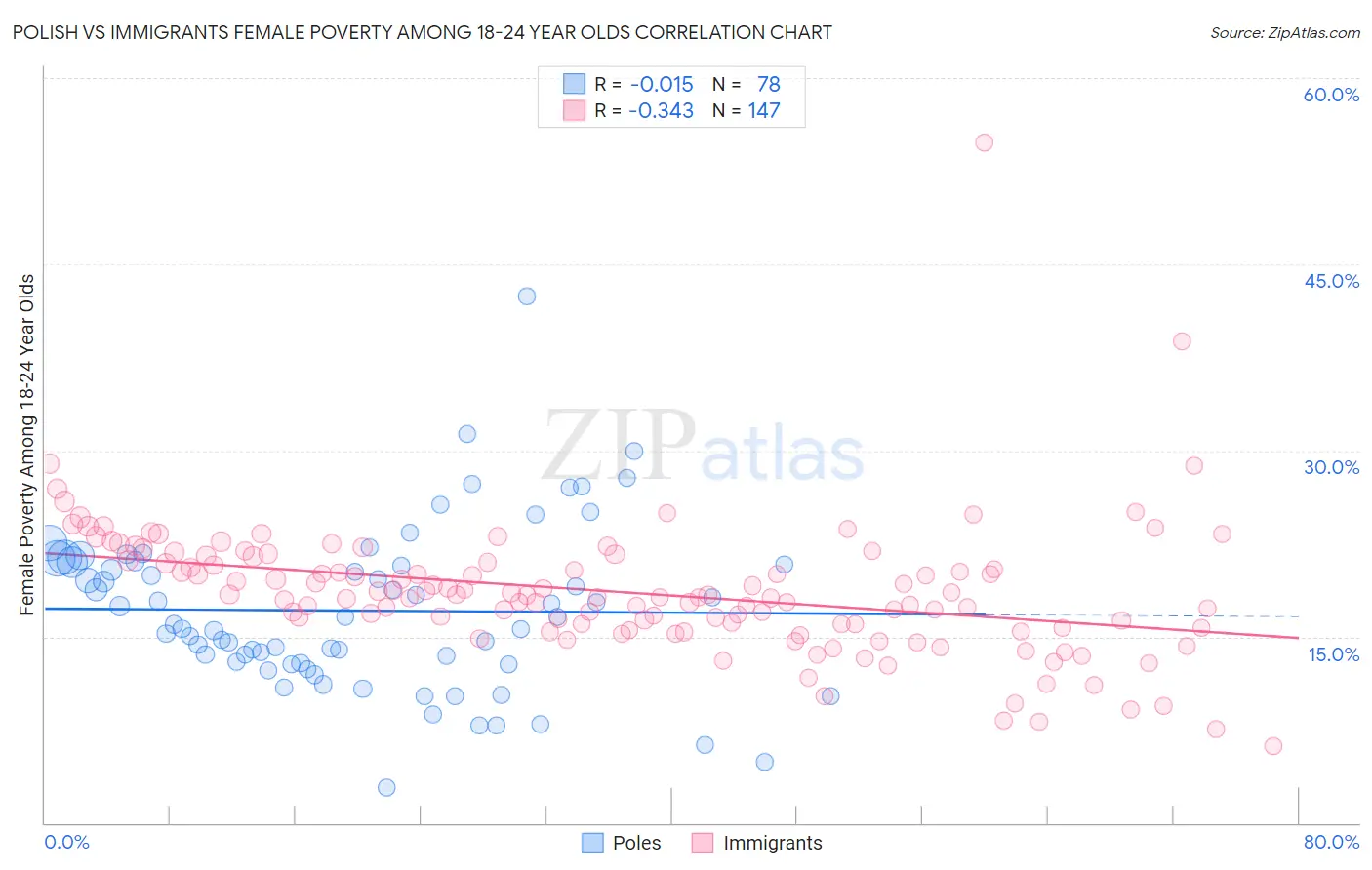 Polish vs Immigrants Female Poverty Among 18-24 Year Olds