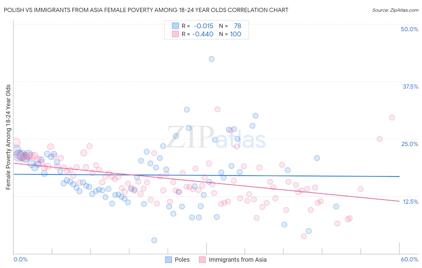 Polish vs Immigrants from Asia Female Poverty Among 18-24 Year Olds