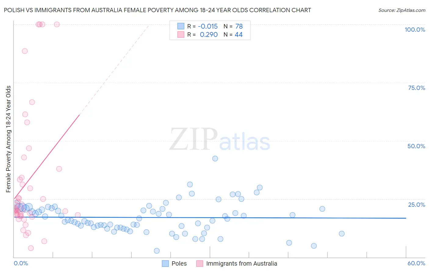 Polish vs Immigrants from Australia Female Poverty Among 18-24 Year Olds