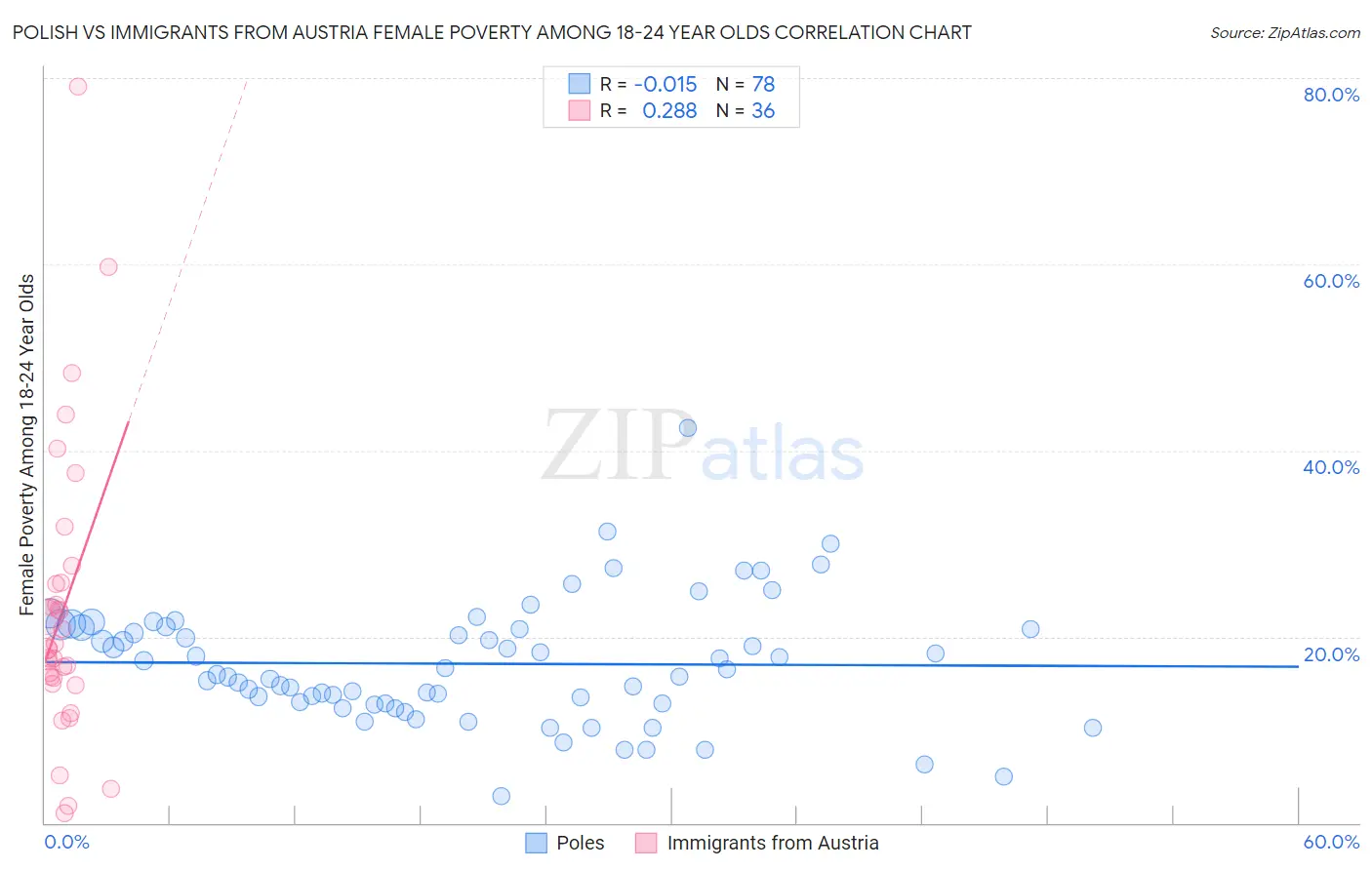 Polish vs Immigrants from Austria Female Poverty Among 18-24 Year Olds