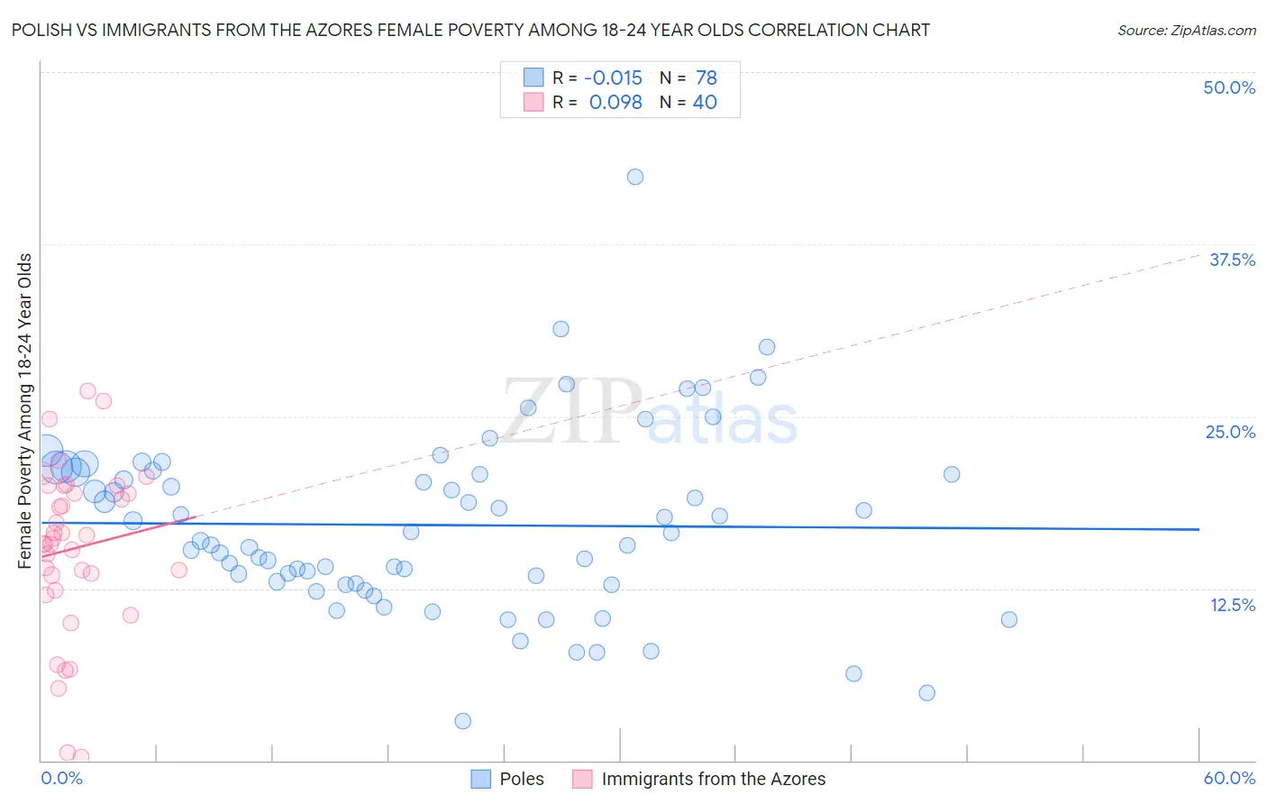 Polish vs Immigrants from the Azores Female Poverty Among 18-24 Year Olds