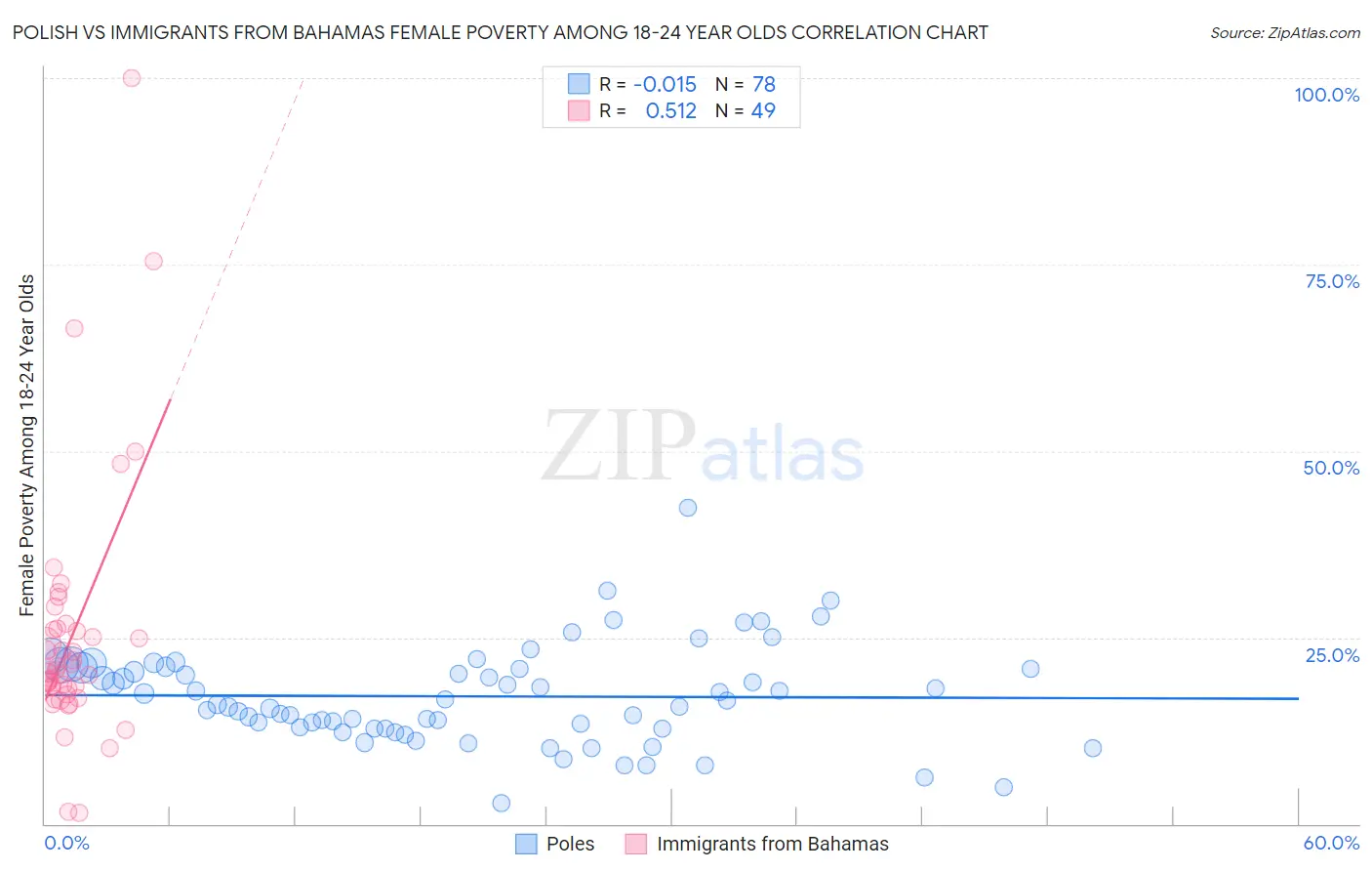 Polish vs Immigrants from Bahamas Female Poverty Among 18-24 Year Olds