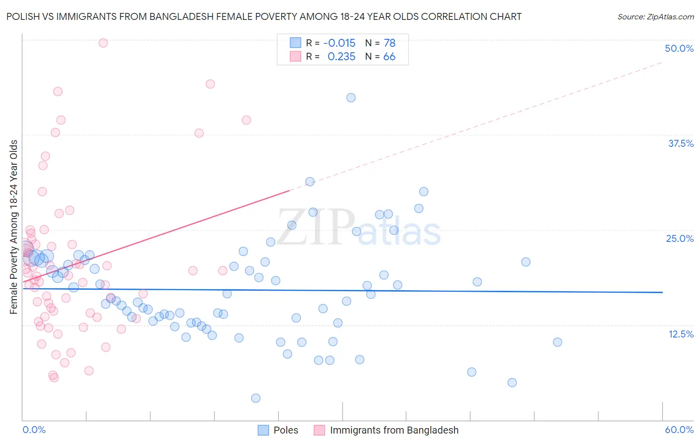 Polish vs Immigrants from Bangladesh Female Poverty Among 18-24 Year Olds