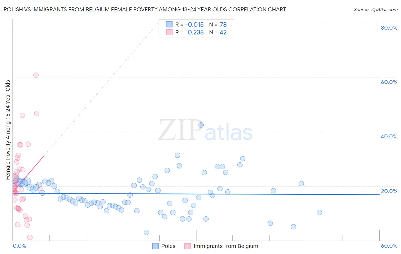 Polish vs Immigrants from Belgium Female Poverty Among 18-24 Year Olds