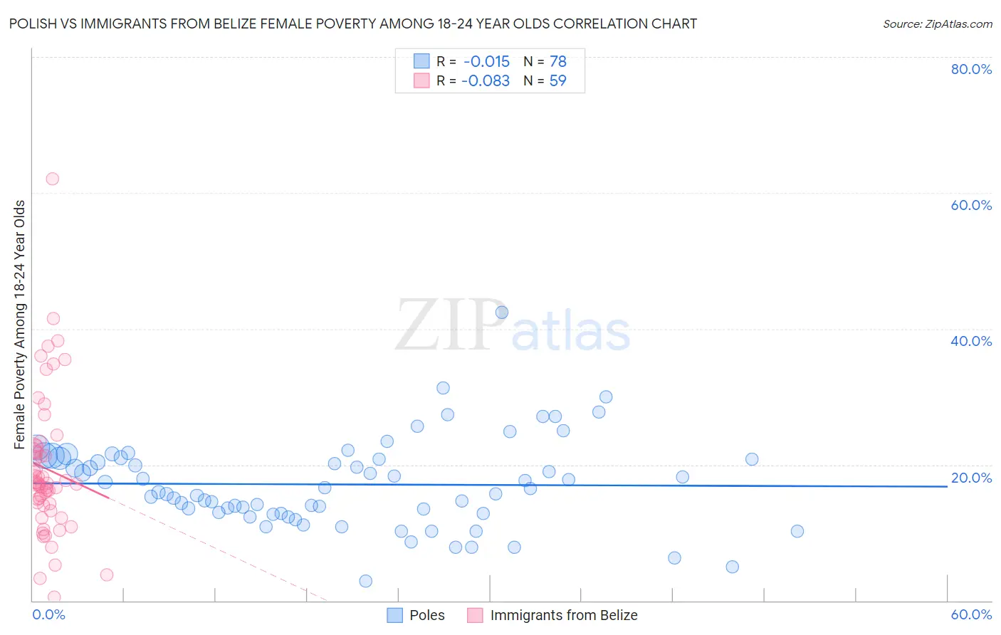 Polish vs Immigrants from Belize Female Poverty Among 18-24 Year Olds